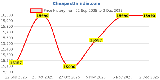 pepperfry.com green soul Gt Imperium Electric Height Adjustable Table In Grey Oak Finish green soul Price History Graph from 22 Sep 2025 to 2 Dec 2025