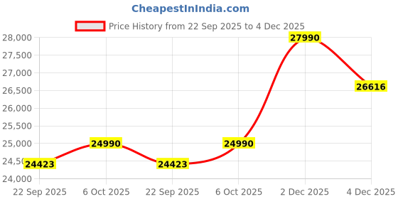 pepperfry.com green soul Icon Pro Korean Mesh High Back Office Chair In Black Colour green soul Price History Graph from 22 Sep 2025 to 4 Dec 2025