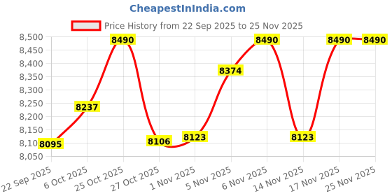 pepperfry.com green soul Jupiter Superb HB Breathable Mesh Ergonomic Chair in Black & Grey Colour with headrest green soul Price History Graph from 22 Sep 2025 to 25 Nov 2025