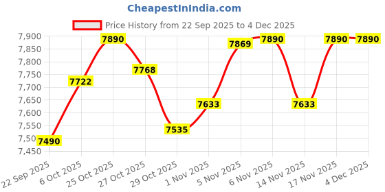 pepperfry.com green soul Jupiter Superb MB Breathable Mesh Ergonomic Chair in Black Colour green soul Price History Graph from 22 Sep 2025 to 4 Dec 2025