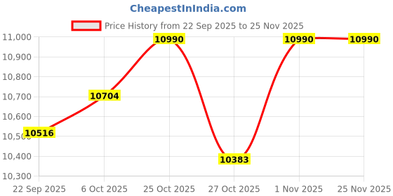 pepperfry.com green soul Leo Superb Ergonomic Chair In White Grey Color green soul Price History Graph from 22 Sep 2025 to 25 Nov 2025
