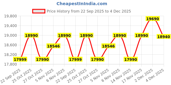pepperfry.com green soul Monster Fabric Gaming Chair in Red & Black Colour green soul Price History Graph from 22 Sep 2025 to 4 Dec 2025