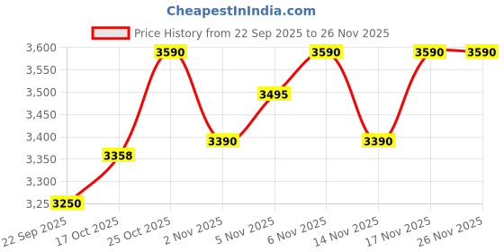 pepperfry.com green soul Pebble Breathable Mesh Mid Back Ergonomic Chair in Grey Colour green soul Price History Graph from 22 Sep 2025 to 26 Nov 2025