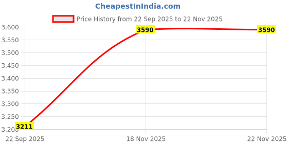 pepperfry.com green soul Pebble Ergonomic Chair In Black Colour green soul Price History Graph from 22 Sep 2025 to 22 Nov 2025