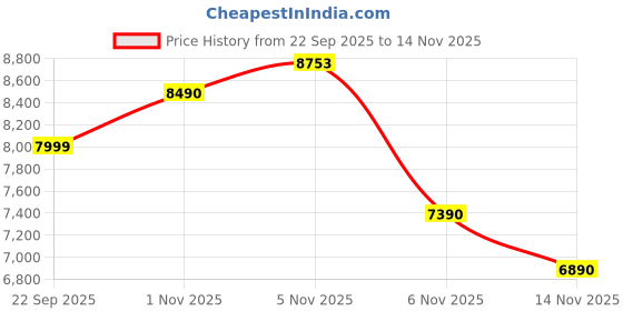 pepperfry.com green soul Sequoia Grande Book Shelf in Black Colour green soul Price History Graph from 22 Sep 2025 to 14 Nov 2025