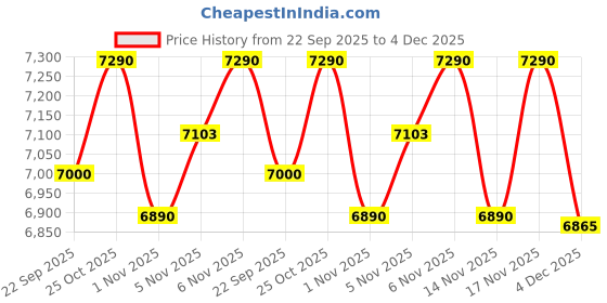 pepperfry.com green soul Soul Kiev Leatherette Executive Chair With Cushioned Seat In Black Color green soul Price History Graph from 22 Sep 2025 to 4 Dec 2025