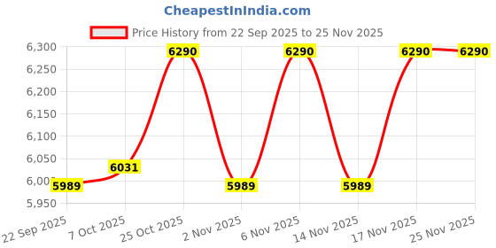 pepperfry.com green soul Vermont Hutch Table in White Finish green soul Price History Graph from 22 Sep 2025 to 24 Nov 2025