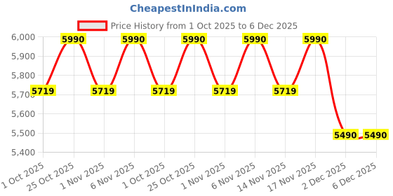 pepperfry.com green soul Yoga Breathable Mesh High Back Ergonomic Office Chair in Grey Colour green soul Price History Graph from 1 Oct 2025 to 5 Dec 2025