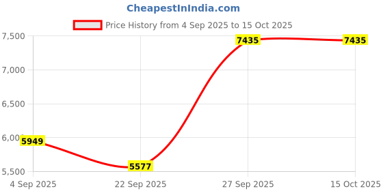 pepperfry.com jaipur rugs Green Stripes Wool & Viscose 4 ft x 6 ft Hand Tufted Carpet jaipur rugs Price History Graph from 4 Sep 2025 to 14 Oct 2025