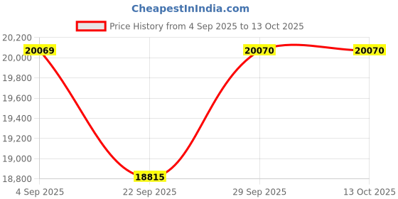 pepperfry.com jaipur rugs Green Stripes Wool & Viscose 6 ft x 9 ft Hand Tufted Carpet jaipur rugs Price History Graph from 4 Sep 2025 to 12 Oct 2025