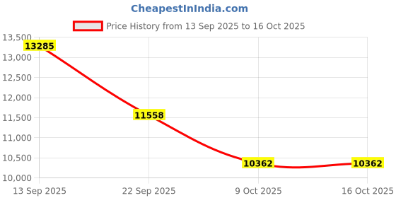 pepperfry.com amore international Green Tea Reversible Orthopedic 6 Inch Memory Foam King Size Mattress amore international Price History Graph from 13 Sep 2025 to 15 Oct 2025