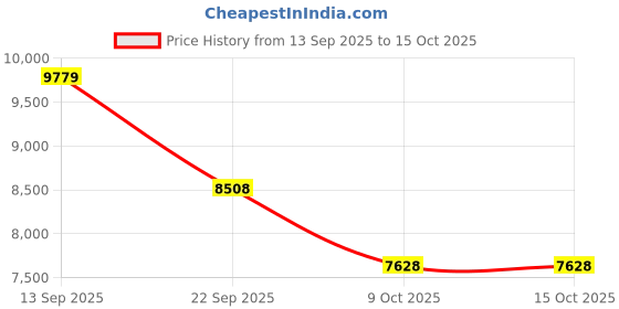 pepperfry.com amore international Green Tea Reversible Orthopedic 6 Inch Memory Foam Queen Size Mattress amore international Price History Graph from 13 Sep 2025 to 15 Oct 2025