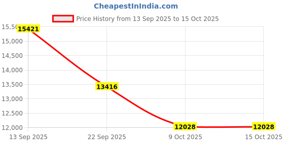 pepperfry.com amore international Green Tea Reversible Orthopedic 8 Inch Memory Foam King Size Mattress amore international Price History Graph from 13 Sep 2025 to 15 Oct 2025