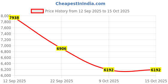 pepperfry.com amore international Green Tea Reversible Orthopedic 8 Inch Memory Foam Single Size Mattress amore international Price History Graph from 12 Sep 2025 to 15 Oct 2025