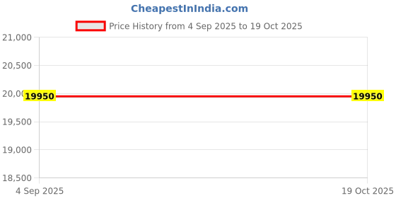 pepperfry.com jaipur rugs Green Viscose Geometric 60 x 84 Inches Flat Weaves Dhurries jaipur rugs Price History Graph from 4 Sep 2025 to 18 Oct 2025