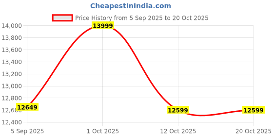 pepperfry.com art india Green Wool & Cotton Hand Woven 5 X 8 Feet Dhurrie art india Price History Graph from 5 Sep 2025 to 20 Oct 2025