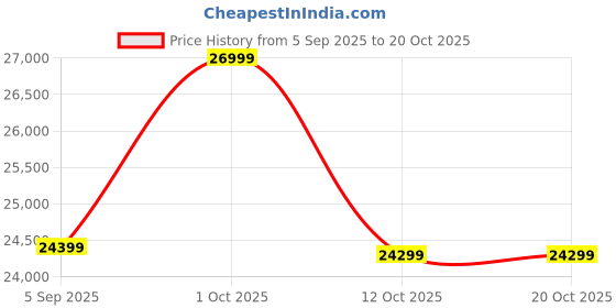 pepperfry.com art india Green Wool & Cotton Hand Woven 8 X 10 Feet Dhurrie art india Price History Graph from 5 Sep 2025 to 20 Oct 2025