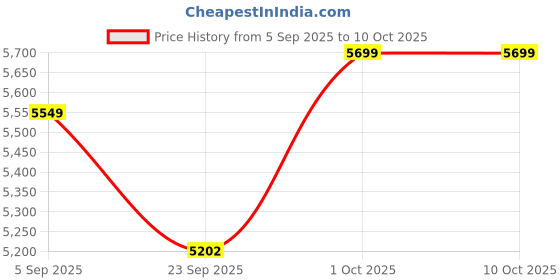 pepperfry.com greenupmyspaces Brown Wood Polymer Composite Two Step Ladder Large Planter greenupmyspaces Price History Graph from 5 Sep 2025 to 9 Oct 2025