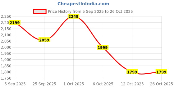 pepperfry.com symplify Gregor Wooden Wall Shelves Organiser with Key Holders symplify Price History Graph from 5 Sep 2025 to 26 Oct 2025