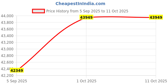 pepperfry.com artisans rose Greos Mango Wood Frame Wall Mirror In Blue artisans rose Price History Graph from 5 Sep 2025 to 10 Oct 2025