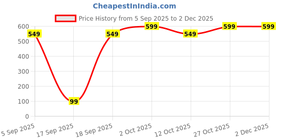 pepperfry.com Grey Abstract Cotton 16 x 16 Inch Cushion Cover by Ambbi Collections ambbi collections Price History Graph from 5 Sep 2025 to 1 Dec 2025