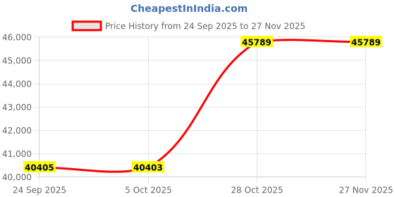 pepperfry.com jaipur rugs Grey Abstract Others 6 ft X 9 ft Hand Woven Carpet jaipur rugs Price History Graph from 24 Sep 2025 to 26 Nov 2025