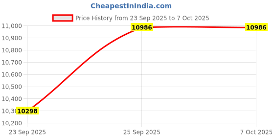 pepperfry.com presto Grey Abstract Polyester 5 ft x 7 ft Hand Tufted Carpet presto Price History Graph from 23 Sep 2025 to 6 Oct 2025