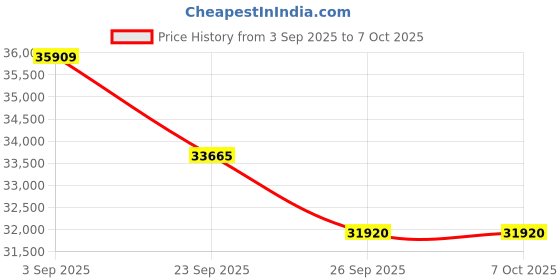 pepperfry.com jaipur rugs Grey Abstract Polyester 5 ft X 8 ft Hand Woven Rectangle Carpet jaipur rugs Price History Graph from 3 Sep 2025 to 6 Oct 2025