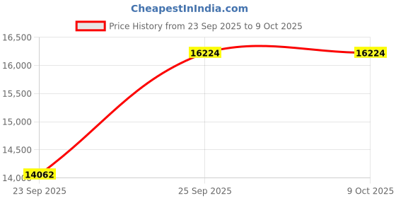 pepperfry.com presto Grey Abstract Polyester 6 ft x 9 ft Hand Tufted Carpet presto Price History Graph from 23 Sep 2025 to 8 Oct 2025
