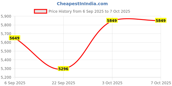 pepperfry.com apco Grey Abstract Polypropylene 3 ft x 5 ft Machine Made Carpet apco Price History Graph from 6 Sep 2025 to 7 Oct 2025