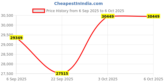 pepperfry.com Grey Abstract Polypropylene 5 ft x 7 ft Machine Made Carpet by Apco apco Price History Graph from 6 Sep 2025 to 6 Oct 2025