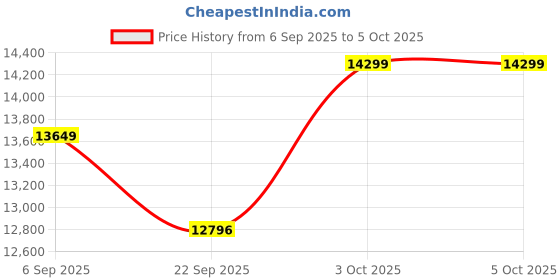 pepperfry.com Grey Abstract Polypropylene 5 ft x 7 ft Machine Made Carpet by Apco apco Price History Graph from 6 Sep 2025 to 5 Oct 2025