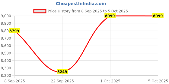 pepperfry.com Grey Abstract Polypropylene 5 ft x 7 ft Machine Made Carpet by Apco apco Price History Graph from 8 Sep 2025 to 5 Oct 2025
