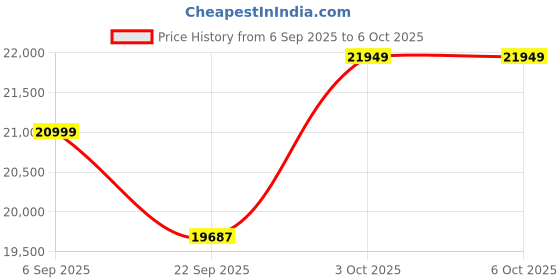 pepperfry.com Grey Abstract Polypropylene 5 ft x 7 ft Machine Made Carpet by Apco apco Price History Graph from 6 Sep 2025 to 6 Oct 2025
