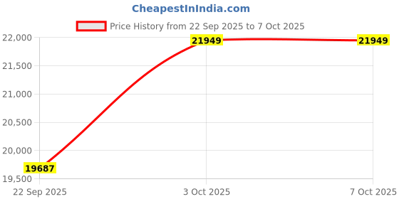 pepperfry.com apco Grey Abstract Polypropylene 6 ft x 9 ft Machine Made Carpet apco Price History Graph from 22 Sep 2025 to 6 Oct 2025