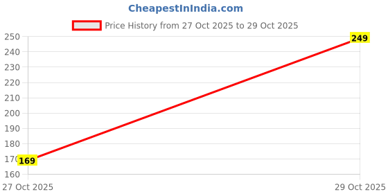 pepperfry.com sunvibe Grey Abstract Rubber 24x16 Inches AntiSkid Bath Mat sunvibe Price History Graph from 27 Oct 2025 to 29 Oct 2025