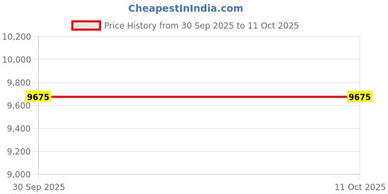 pepperfry.com asterlane Grey Abstract Viscose 4 ft X 6 ft Machine Made Carpet asterlane Price History Graph from 30 Sep 2025 to 11 Oct 2025