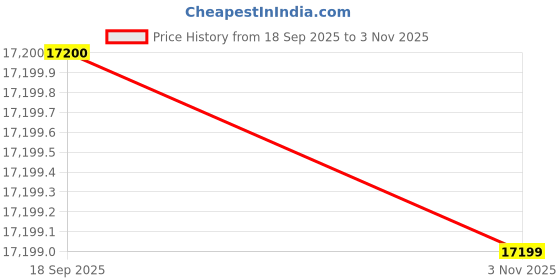 pepperfry.com asterlane Grey Abstract Viscose 5 ft X 7 ft Machine Made Carpet asterlane Price History Graph from 18 Sep 2025 to 3 Nov 2025