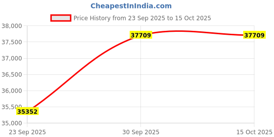 pepperfry.com jaipur rugs Grey Abstract Viscose 6 ft X 9 ft Hand Woven Carpet jaipur rugs Price History Graph from 23 Sep 2025 to 15 Oct 2025
