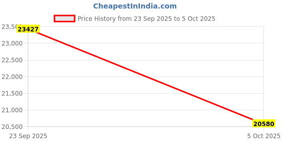 pepperfry.com jaipur rugs Grey Abstract Wool 5 ft X 8 ft Hand Woven Carpet jaipur rugs Price History Graph from 23 Sep 2025 to 5 Oct 2025