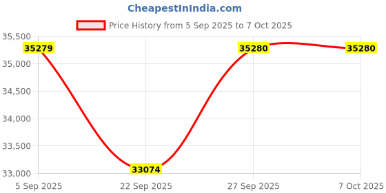 pepperfry.com jaipur rugs Grey Abstract Wool 8 ft x 10 ft Hand Tufted Carpet jaipur rugs Price History Graph from 5 Sep 2025 to 7 Oct 2025