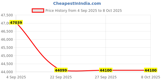 pepperfry.com Grey Abstract Wool 8 ft x 10 ft Hand Tufted Carpet By Jaipur Rugs jaipur rugs Price History Graph from 4 Sep 2025 to 6 Oct 2025