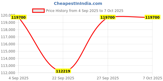 pepperfry.com jaipur rugs Grey Abstract Wool & Viscose 8 ft x 10 ft Hand Tufted Carpet jaipur rugs Price History Graph from 4 Sep 2025 to 6 Oct 2025