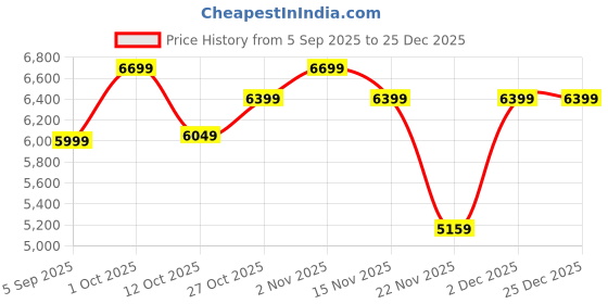 pepperfry.com eliante by jainsons lights Grey Aluminium Gate Lights eliante by jainsons lights Price History Graph from 5 Sep 2025 to 25 Dec 2025