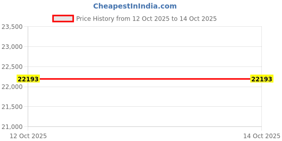 pepperfry.com dazzhome Grey & Beige Hair On Leather Geometrical Hand Woven 4X6ft Carpet dazzhome Price History Graph from 12 Oct 2025 to 13 Oct 2025