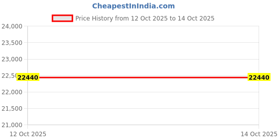 pepperfry.com dazzhome Grey & Beige Hair On Leather Geometrical Hand Woven 4X6ft Carpet dazzhome Price History Graph from 12 Oct 2025 to 13 Oct 2025