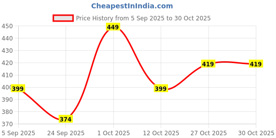 pepperfry.com gold dust Grey and Black Geo Fabric Grow Bag gold dust Price History Graph from 5 Sep 2025 to 27 Oct 2025