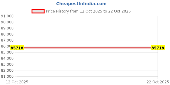 pepperfry.com dazzhome Grey and Black Hair On Leather Geometrical Hand Woven 9ftx12ft Carpet dazzhome Price History Graph from 12 Oct 2025 to 21 Oct 2025