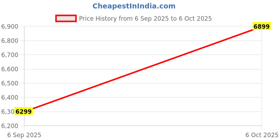 pepperfry.com Grey and Black Moscow Striped Wool 4ft x 6ft Hand Tufted Carpet By MRIC mric Price History Graph from 6 Sep 2025 to 6 Oct 2025