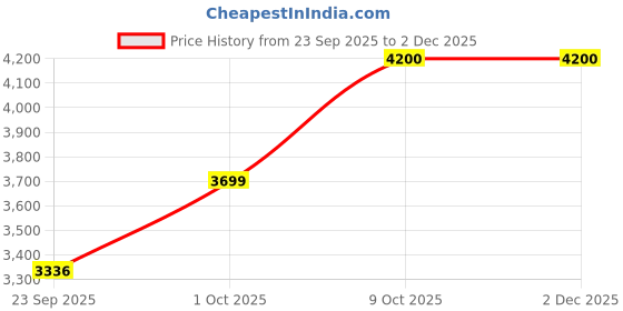 pepperfry.com radhika dahlan Grey and Copper Vintage Antique Combo Hanging Light radhika dahlan Price History Graph from 23 Sep 2025 to 2 Dec 2025